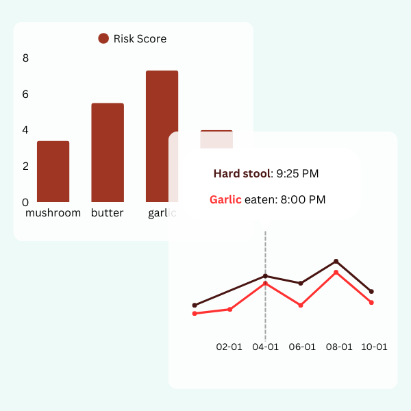 Food-symptom correlation charts showing your actionable insights